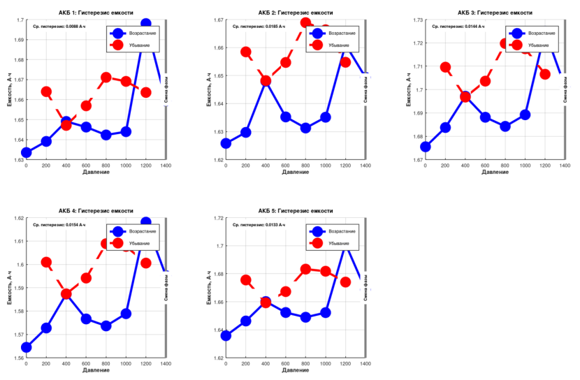 Capacity hysteresis