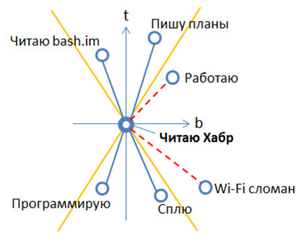 Fig. 6 — Present as projection of past alternatives and root of future variants