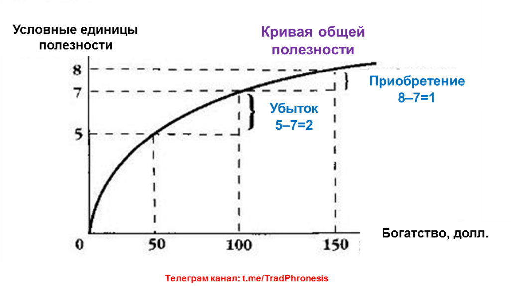 Utility function graph showing diminishing marginal utility