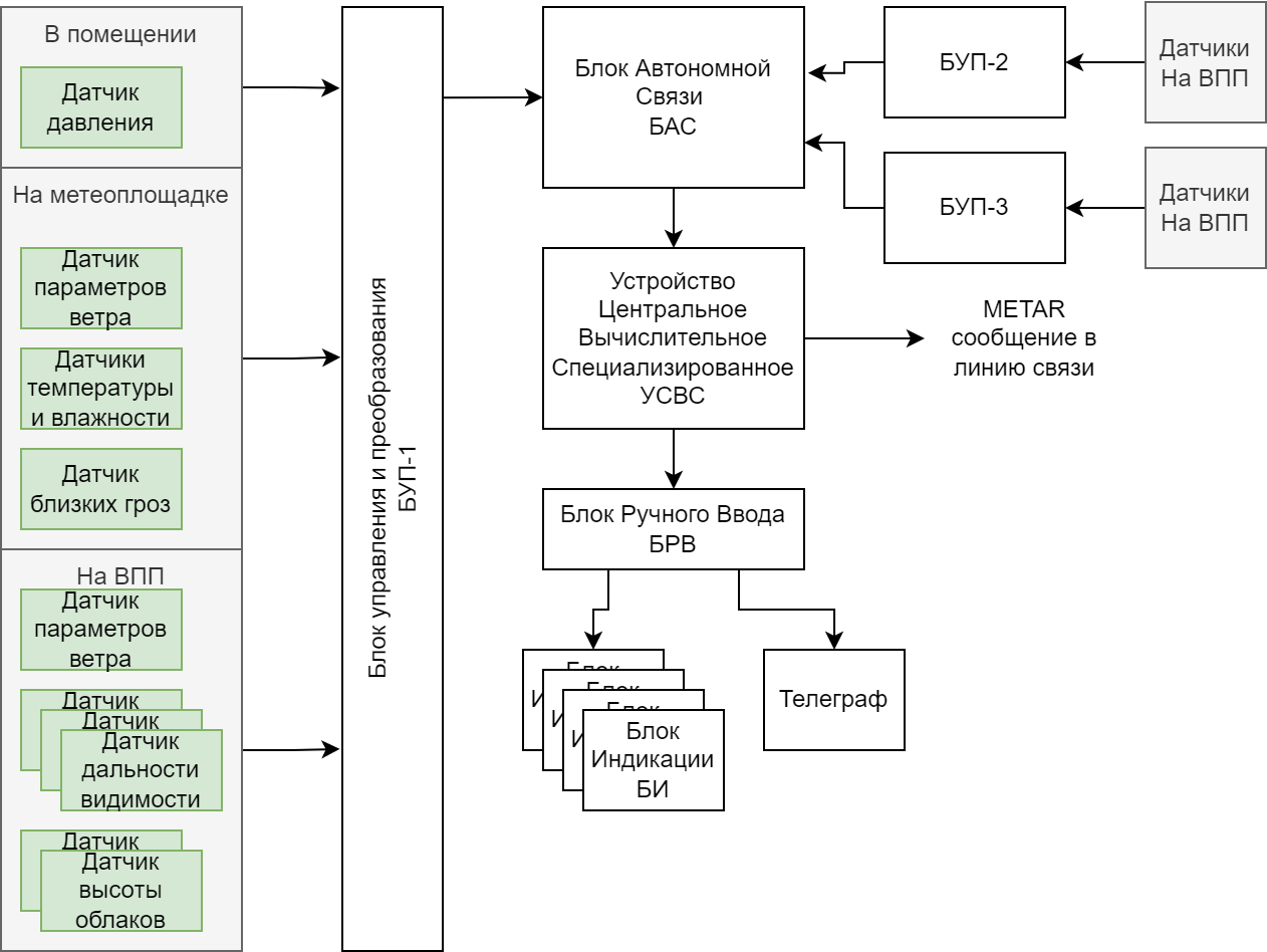Aerodrome weather indicator front view