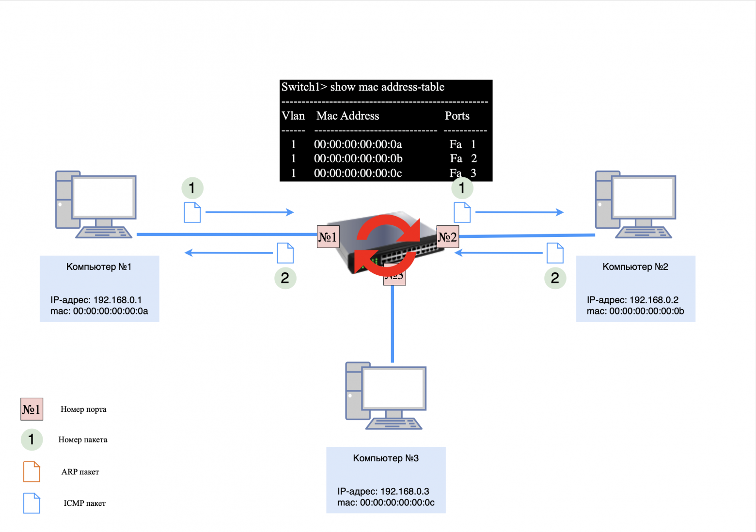 Очистка MAC-таблицы Очистка MAC-таблицы
