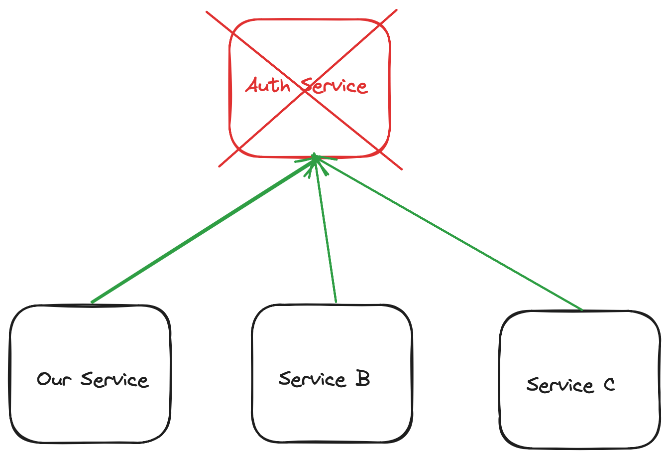 Illustration for Deep Kubernetes health checks
