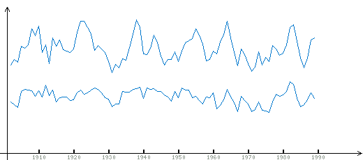 Two charts side by side for the 20th century