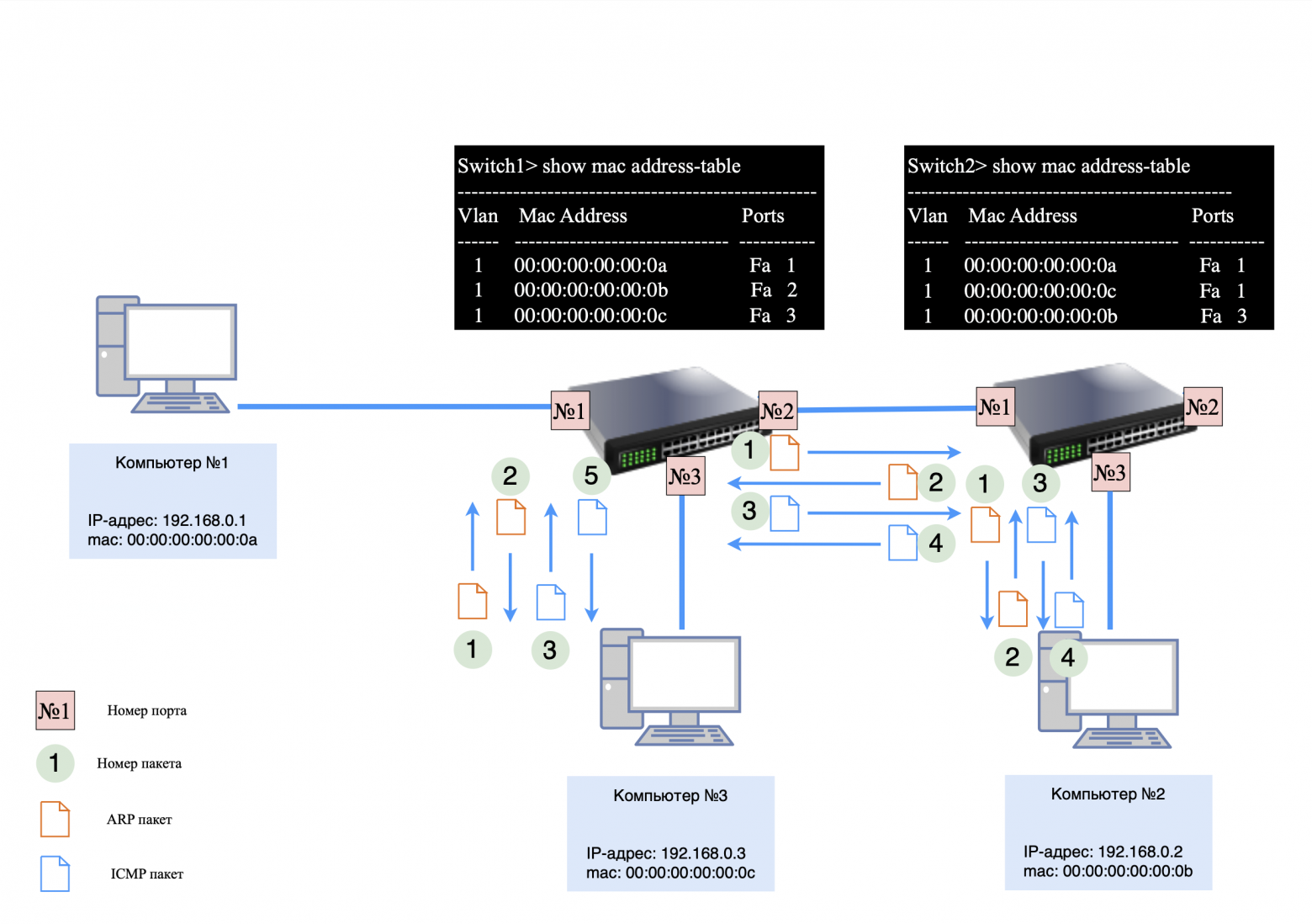 Третья запись в MAC-таблицу коммутатора №1 и №2 Третья запись в MAC-таблицу коммутатора №1 и №2