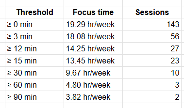 Deep work productivity chart
