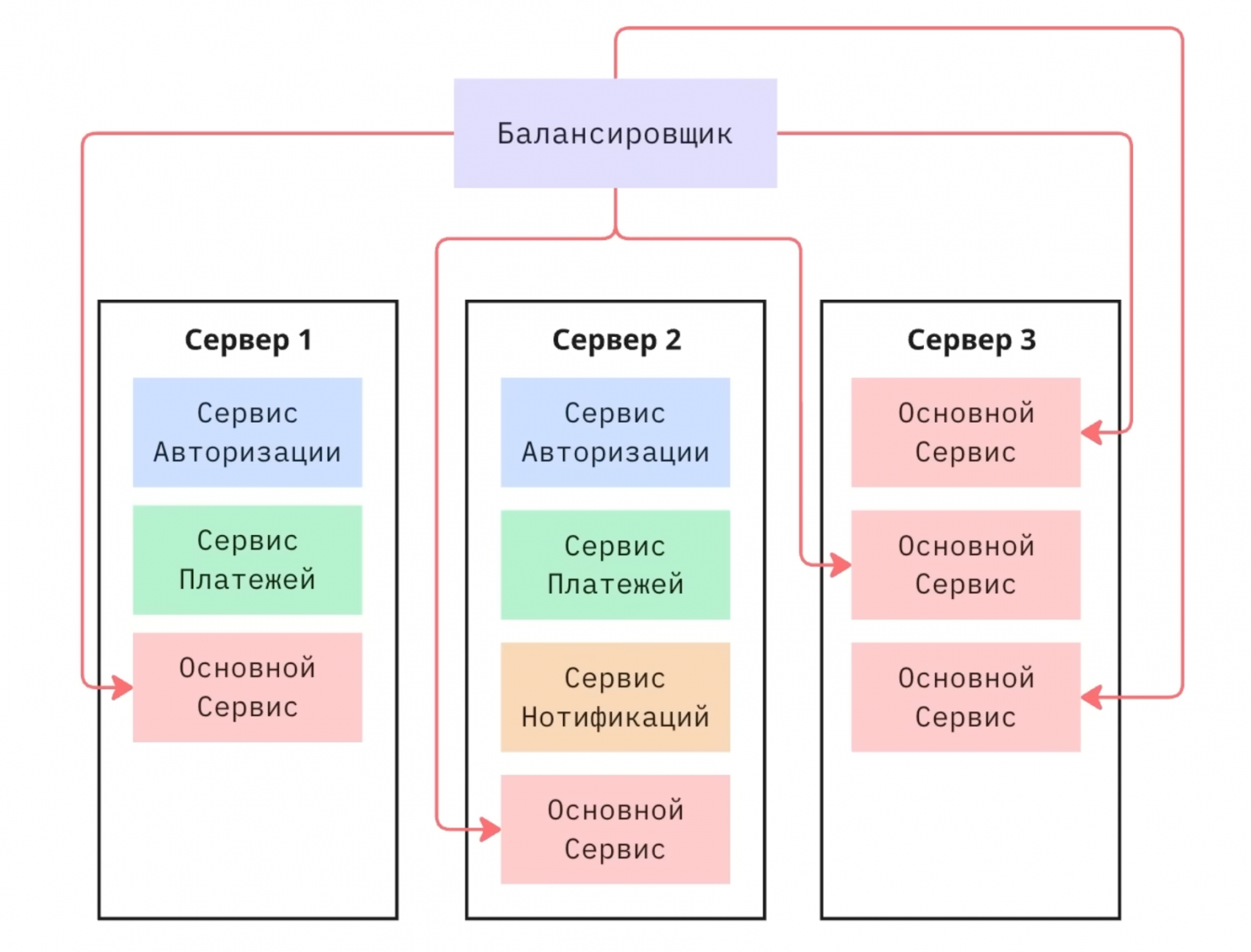 Kubernetes architecture overview