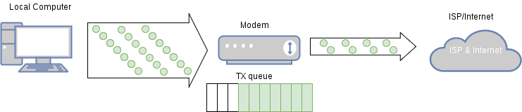 Bufferbloat illustration