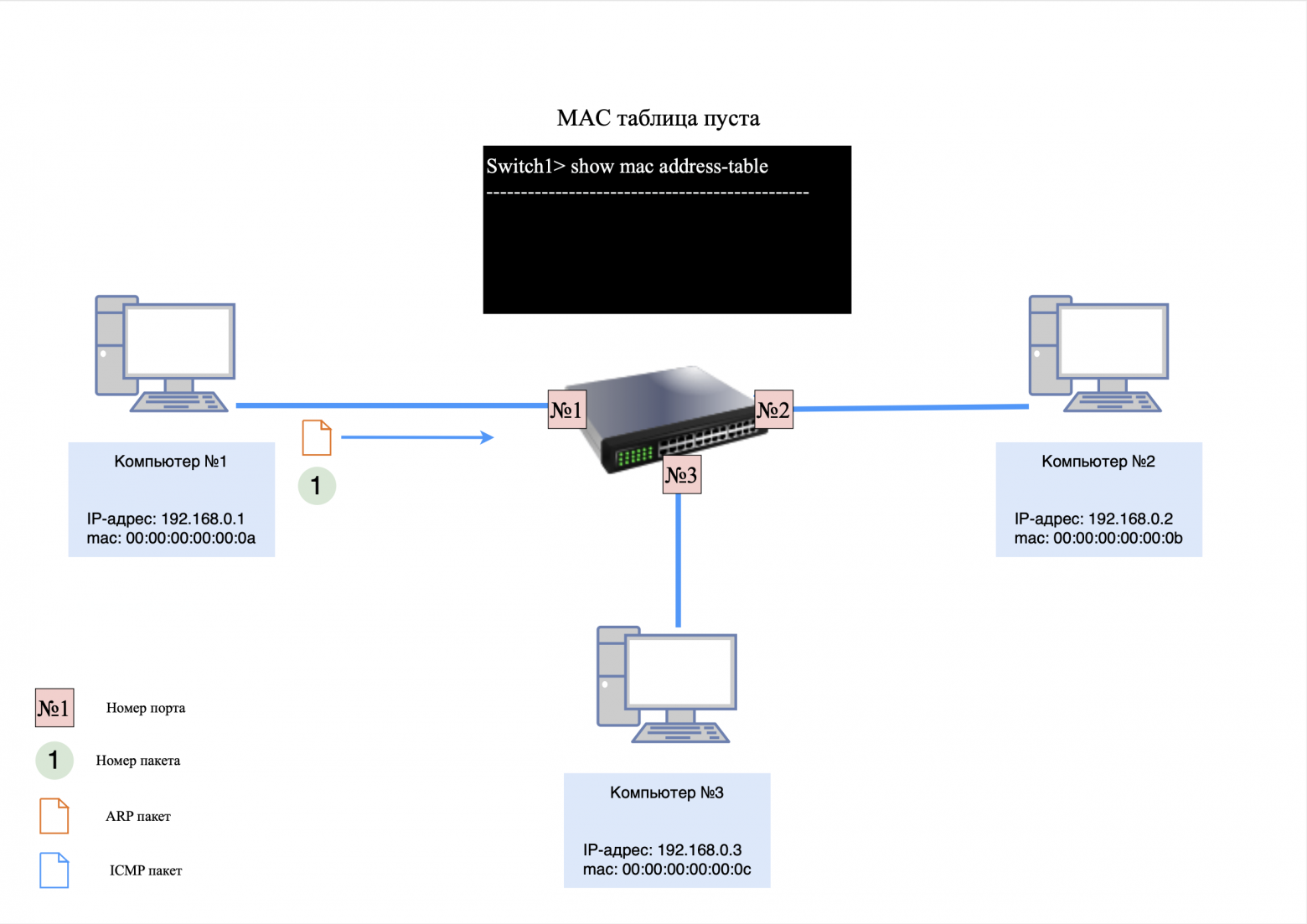 Пустая MAC-таблица на коммутаторе Пустая MAC-таблица на коммутаторе