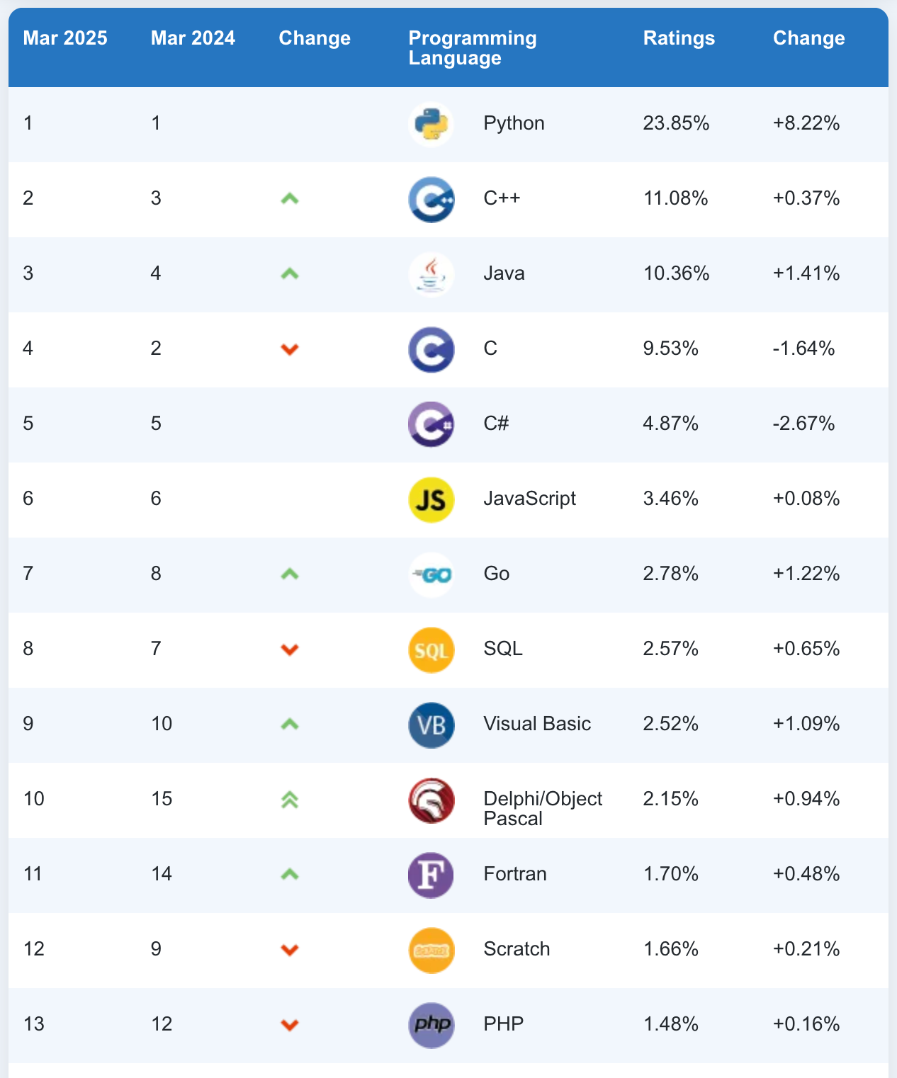 Top of the TIOBE index
