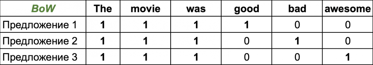 Bag of words indicator