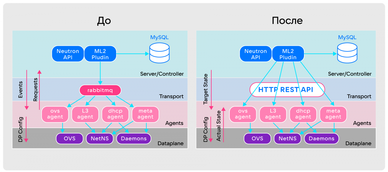 Illustration for As we wrote at VK Cloud SDN