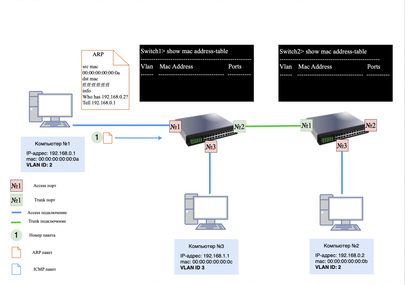 ARP-запрос от компьютера №1