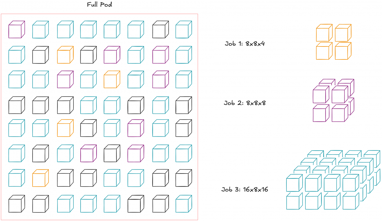 Topology throughput comparison chart