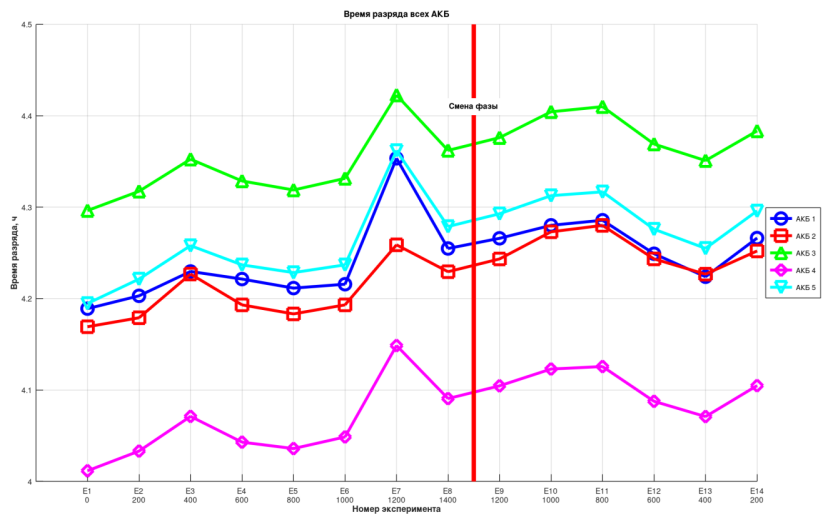 Discharge time vs. pressure