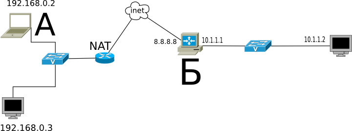 Port forwarding diagram — local