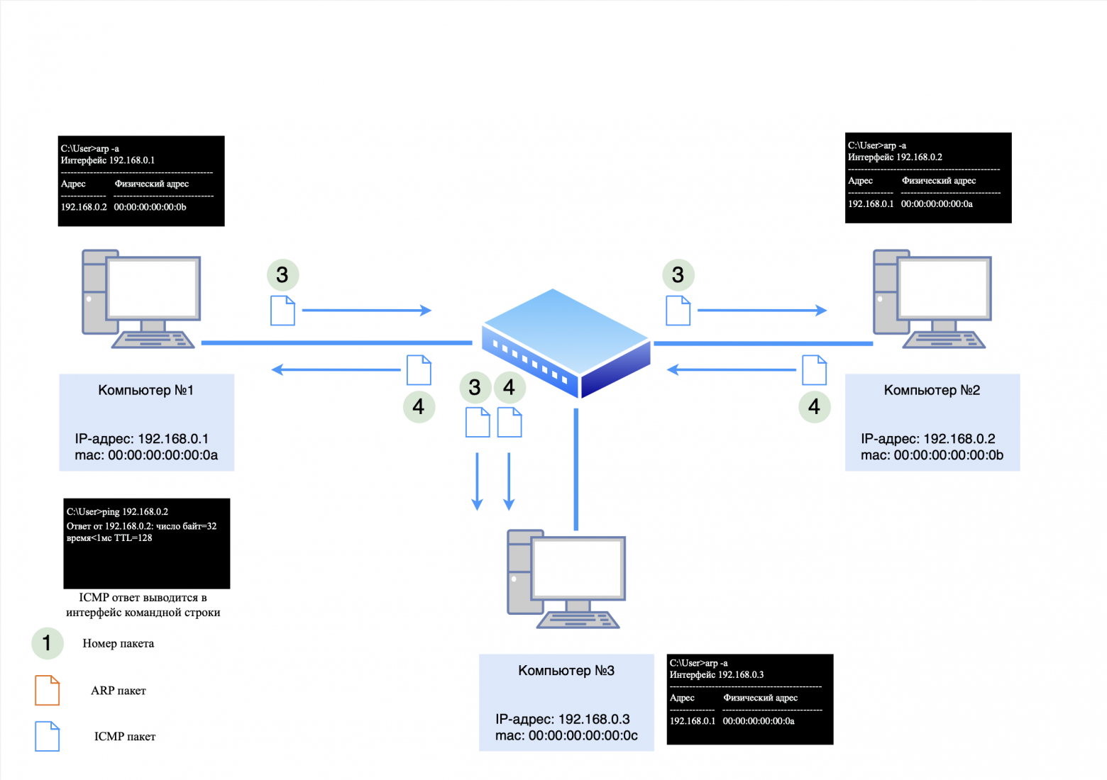 ICMP-запрос/ответ ICMP-запрос/ответ