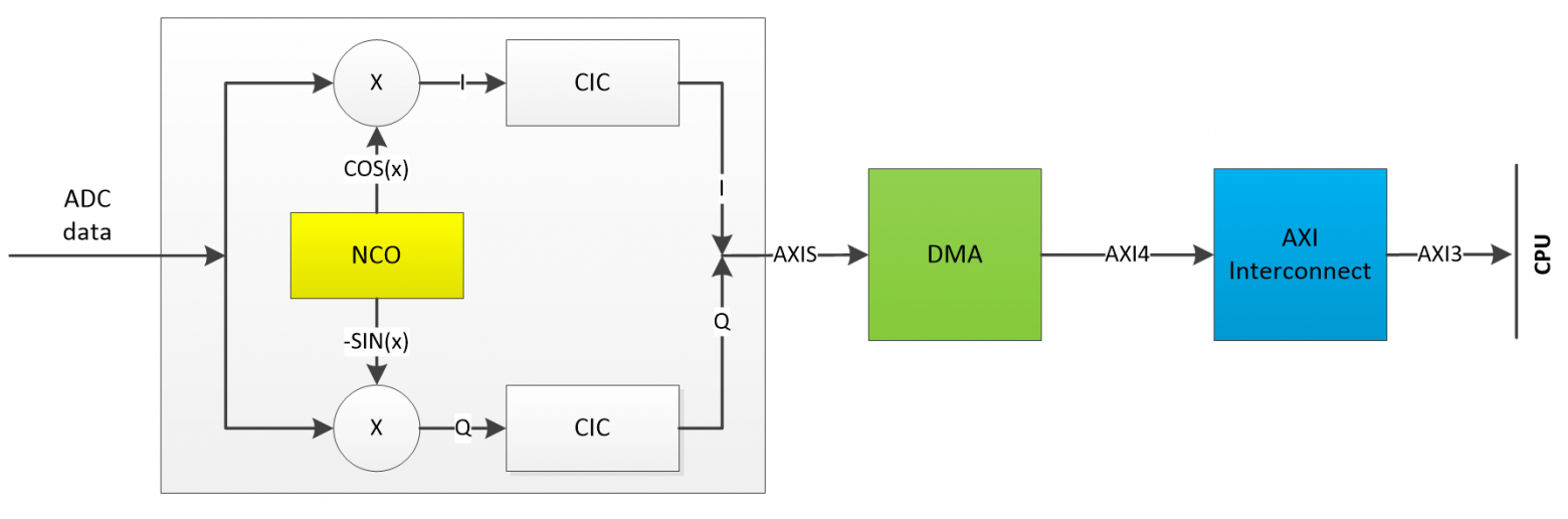 Illustration for A Homemade SDR Receiver on Zynq