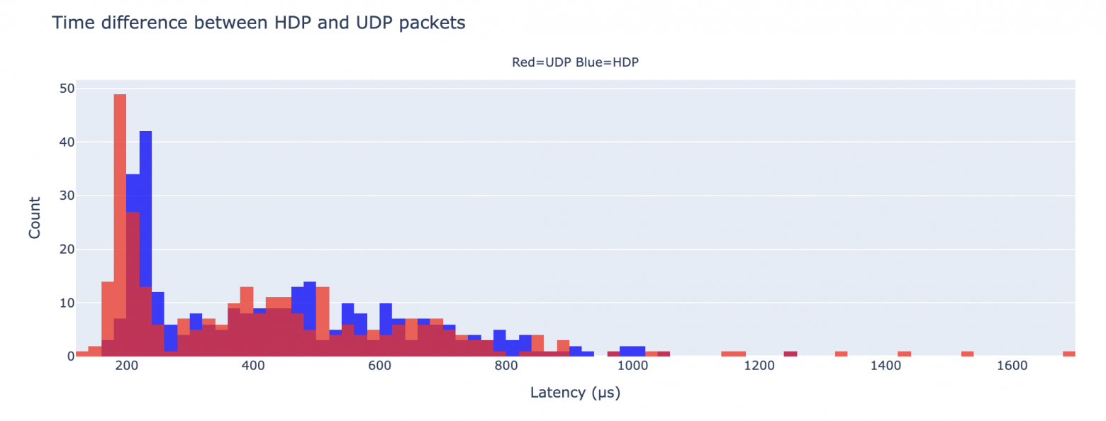 Latency graph
