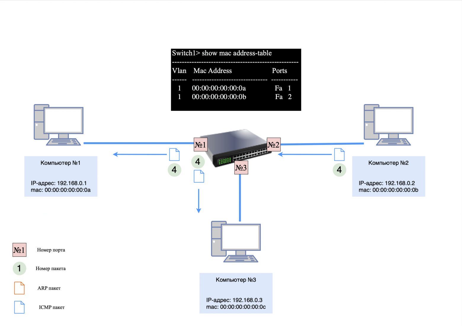 Вторая запись в MAC-таблицу Вторая запись в MAC-таблицу