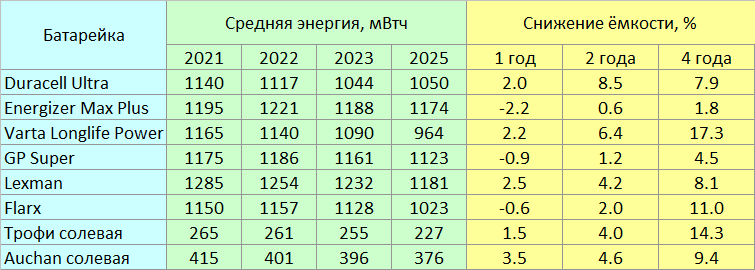 Final capacity comparison