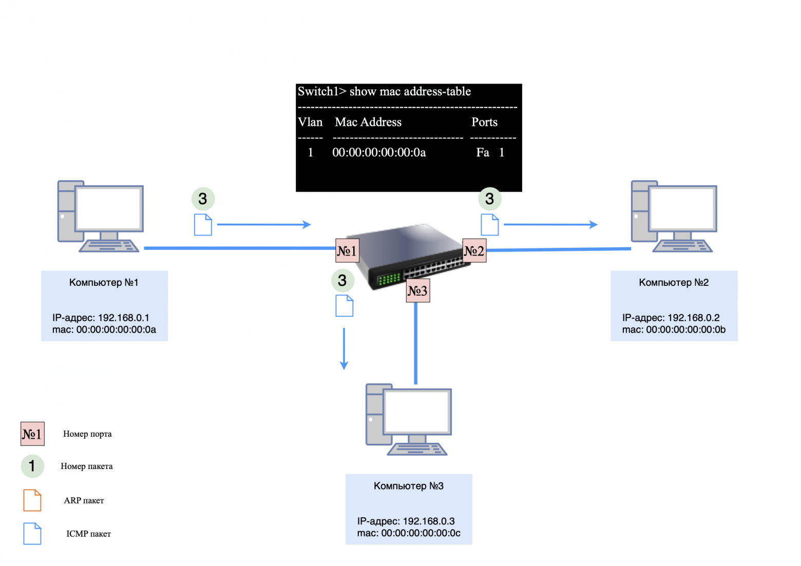Первая запись в MAC-таблицу Первая запись в MAC-таблицу