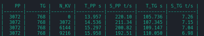 Comparison of model performance at various context lengths