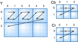 Zigzag order diagram