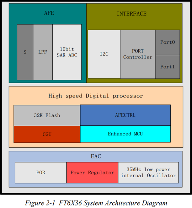 Illustration for Touch simulator. Ch1 We explore capacitive touch screen