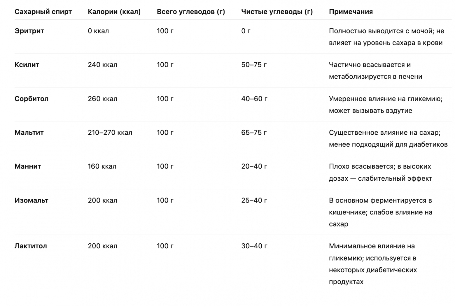 Sugar alcohol properties