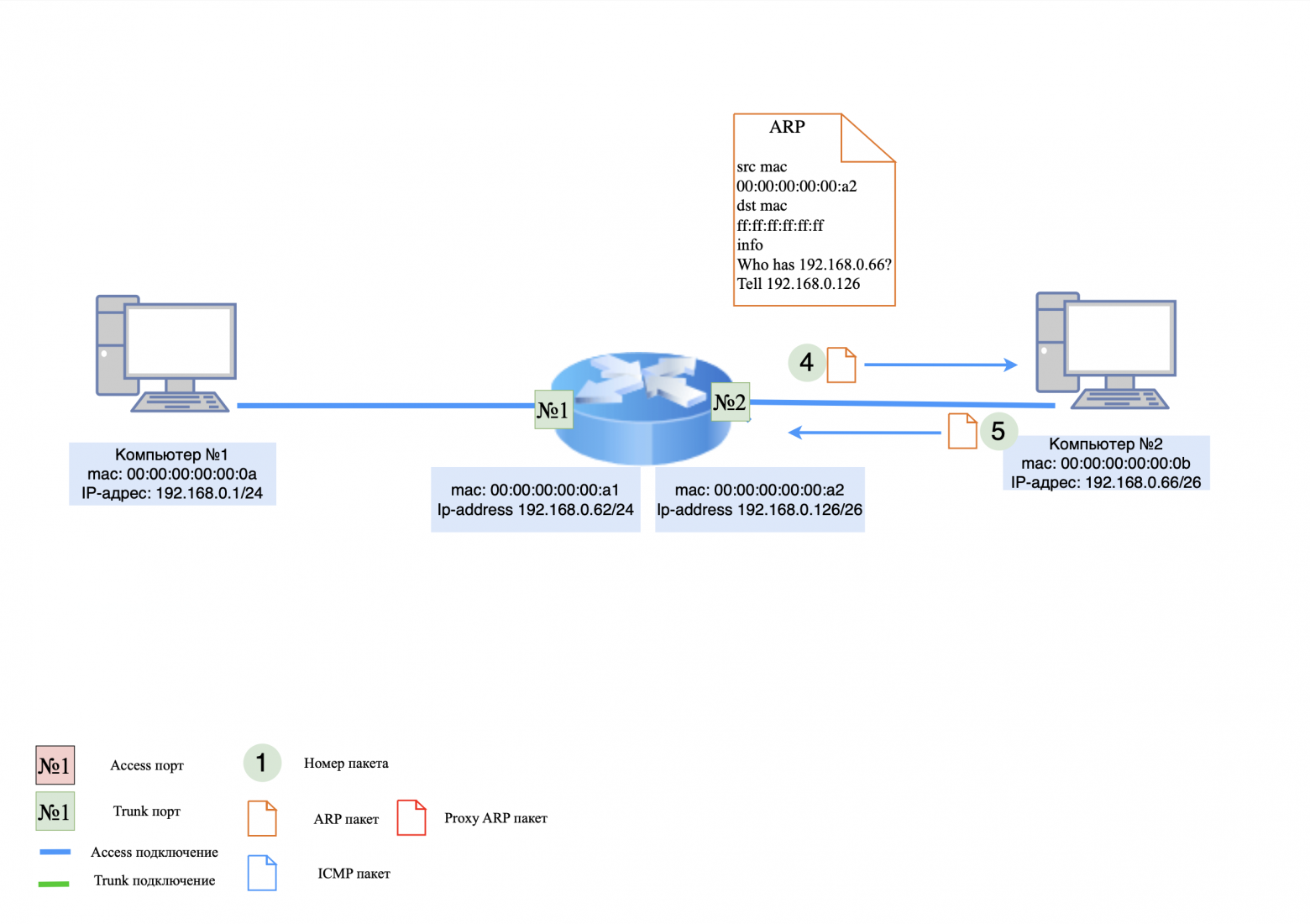 ARP-запрос/ответ