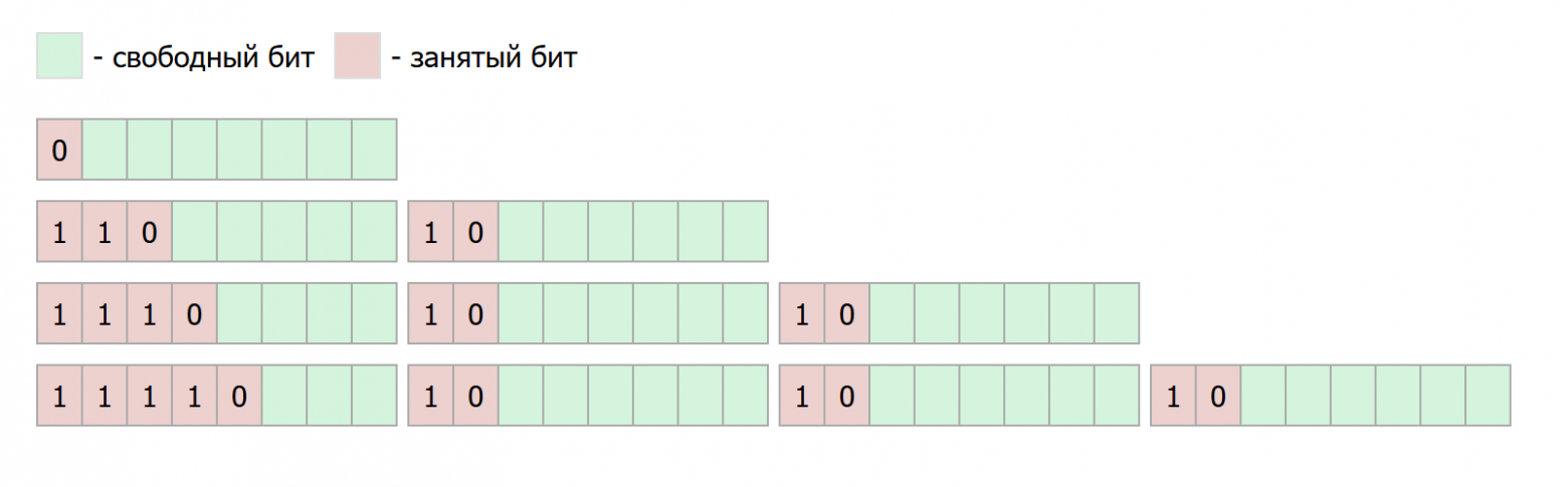 UTF-8 structure diagram