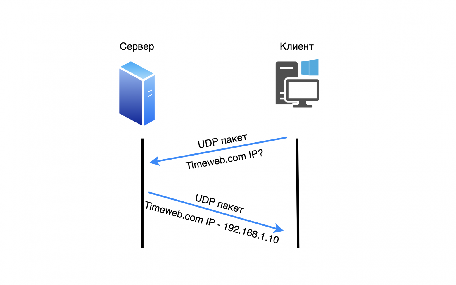 Принцип работы DNS протокола Принцип работы DNS протокола
