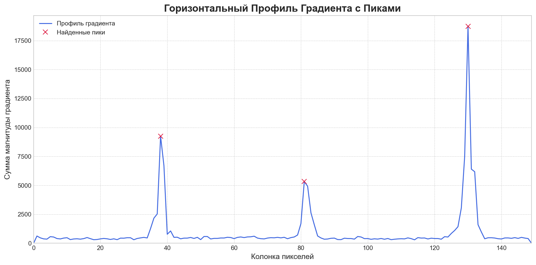 Horizontal profile showing peaks