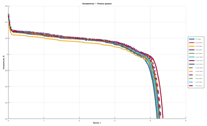 Discharge curves of cell No. 1 at various pressures