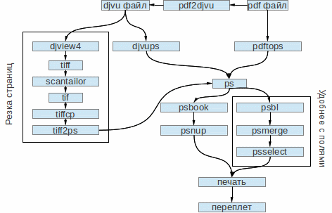 Bookmaking workflow diagram