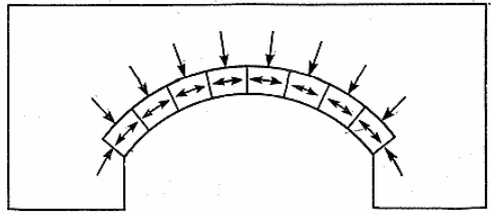 Arch construction diagram