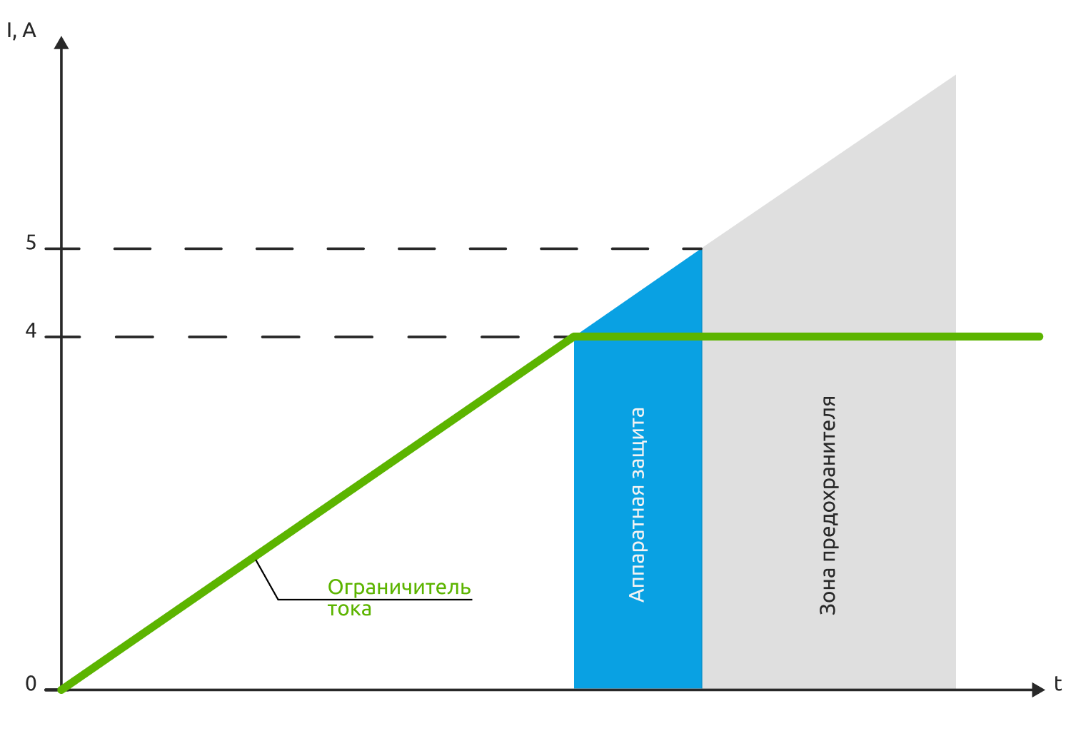 Three-stage current limiting