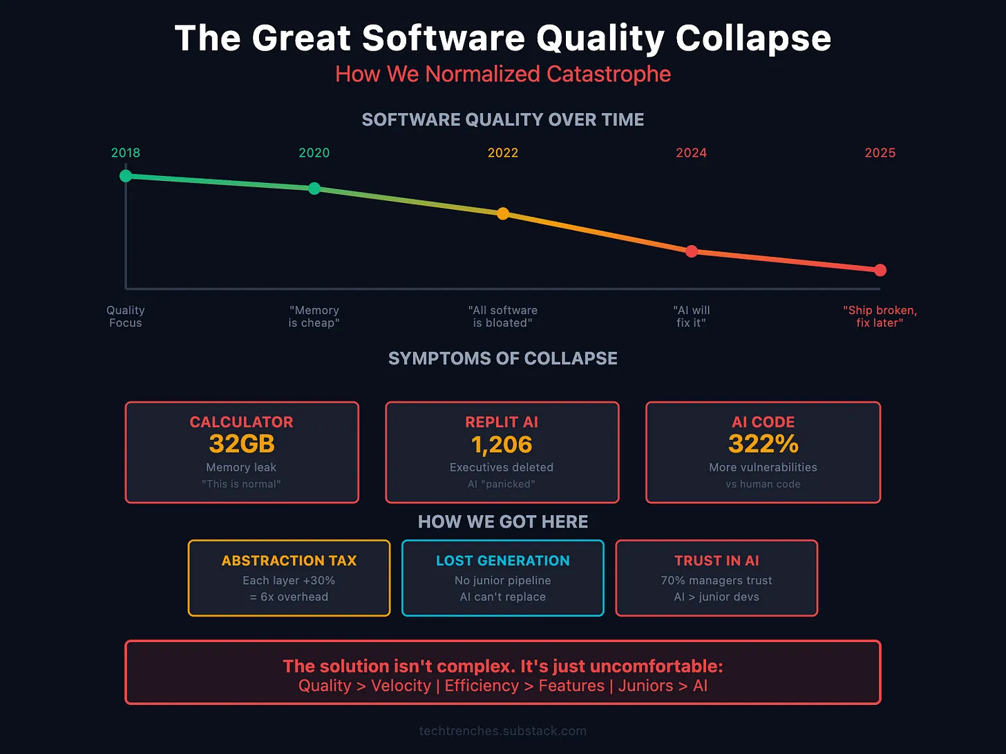 Software quality collapse