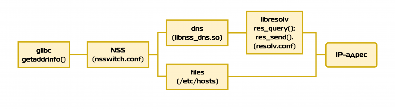 Simplified DNS resolution diagram in Linux via glibc