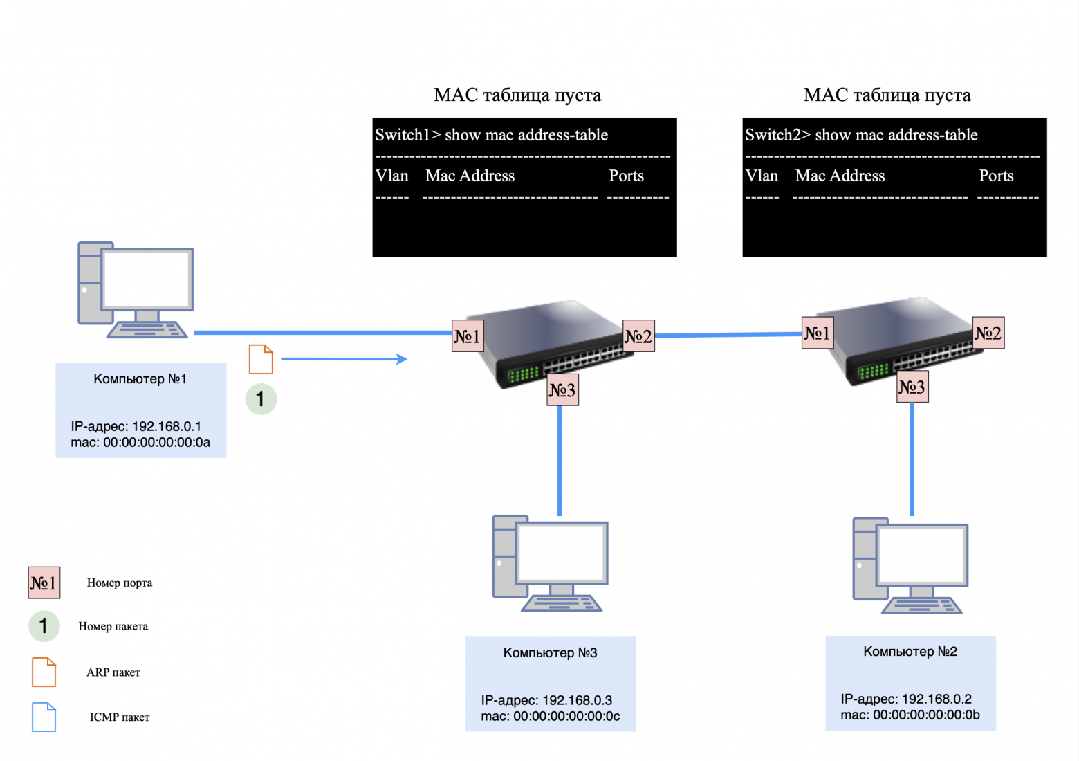 MAC-таблица пустая у обоих коммутаторов MAC-таблица пустая у обоих коммутаторов