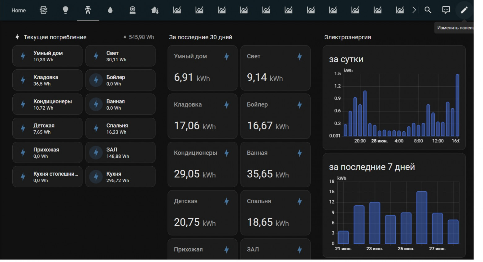 Energy consumption by group
