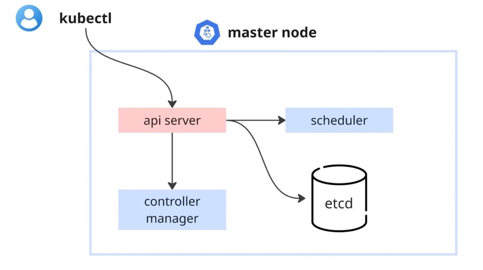 Traffic flow architecture