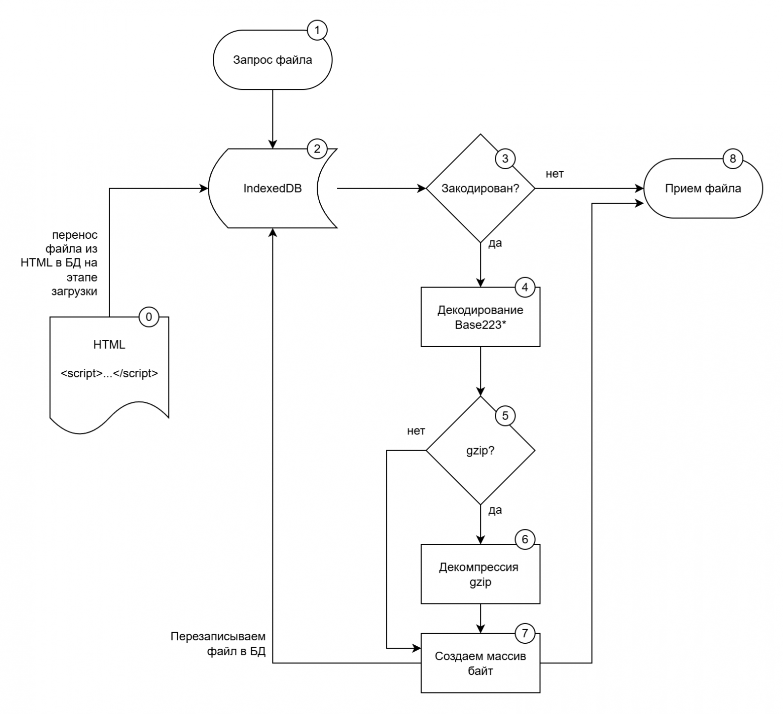 File loading flowchart