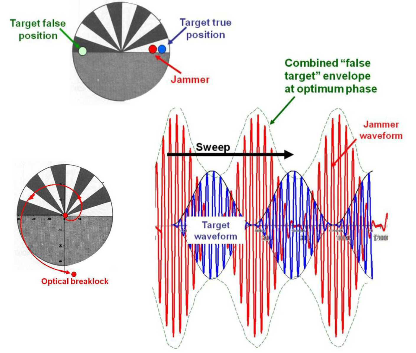 Deceptive jamming in a conical scanning system