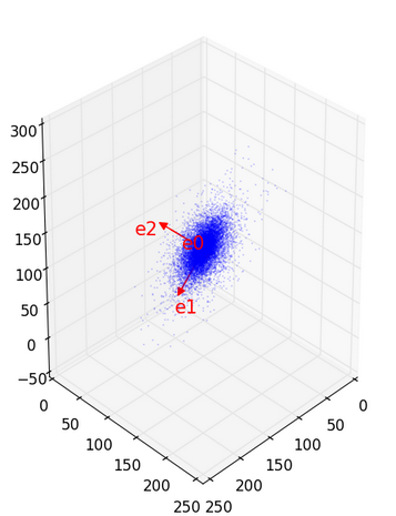 Basis function decomposition