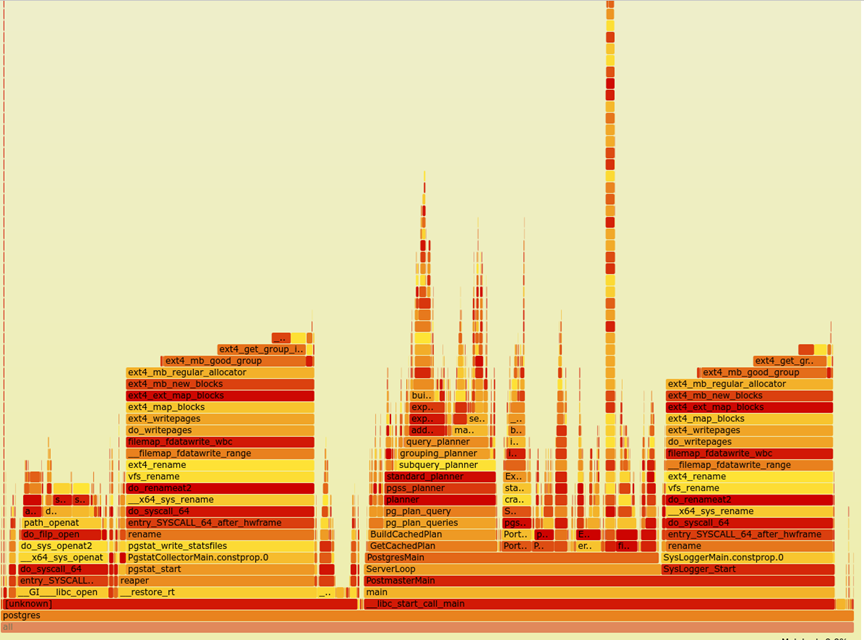 Tablespace distribution