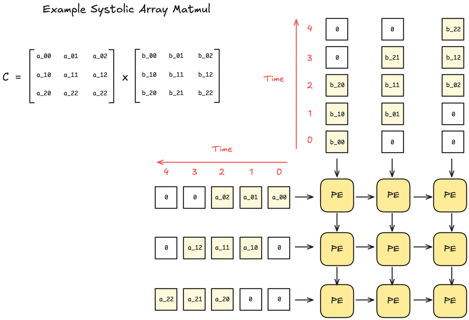TPU pipelining diagram