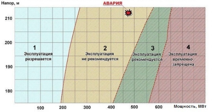 Forbidden operation zones diagram