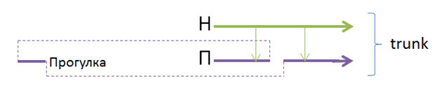 Fig. 2 — Time loop closes