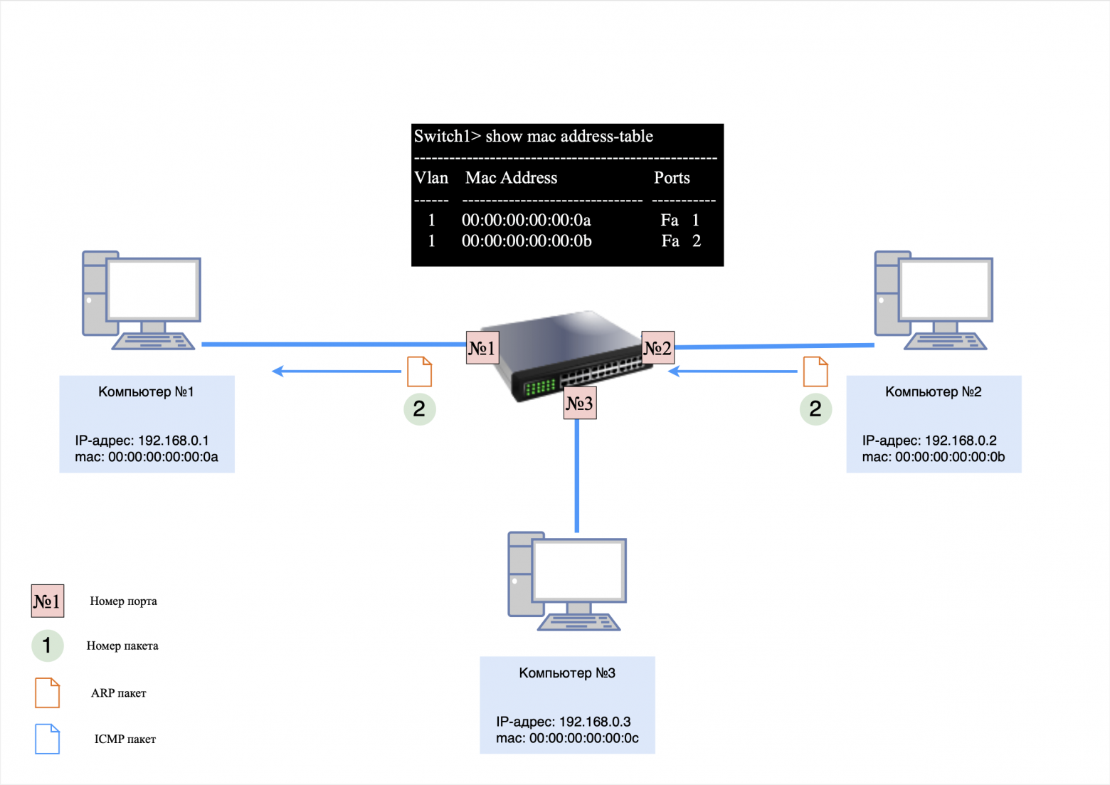 Вторая запись в MAC-таблицу Вторая запись в MAC-таблицу